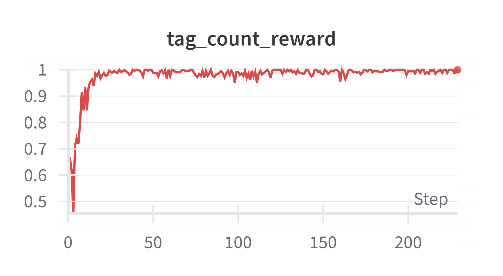 tag_count_reward