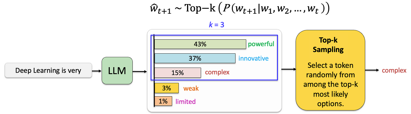 Understanding LLM Decoding Strategies | by LM Po | Medium